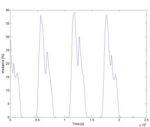 Calculated total Earth albedo at the Ørsted satellite on 21st of May 2001 from 15:52 to 22:10.